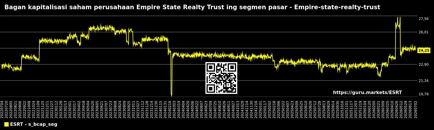 Bagan kapitalisasi saham perusahaan Empire State Realty Trust ing segmen pasar - Empire-state-realty-trust